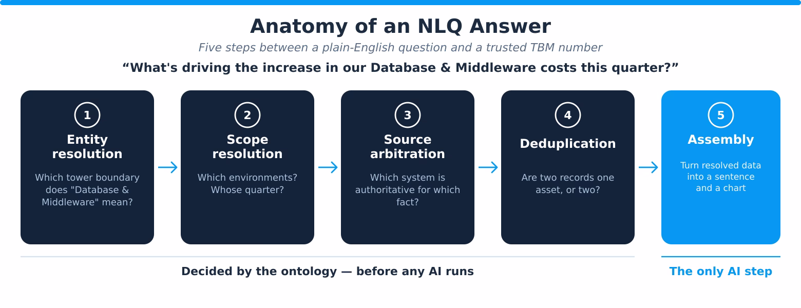 Five steps a natural language question passes through before becoming a trusted TBM number