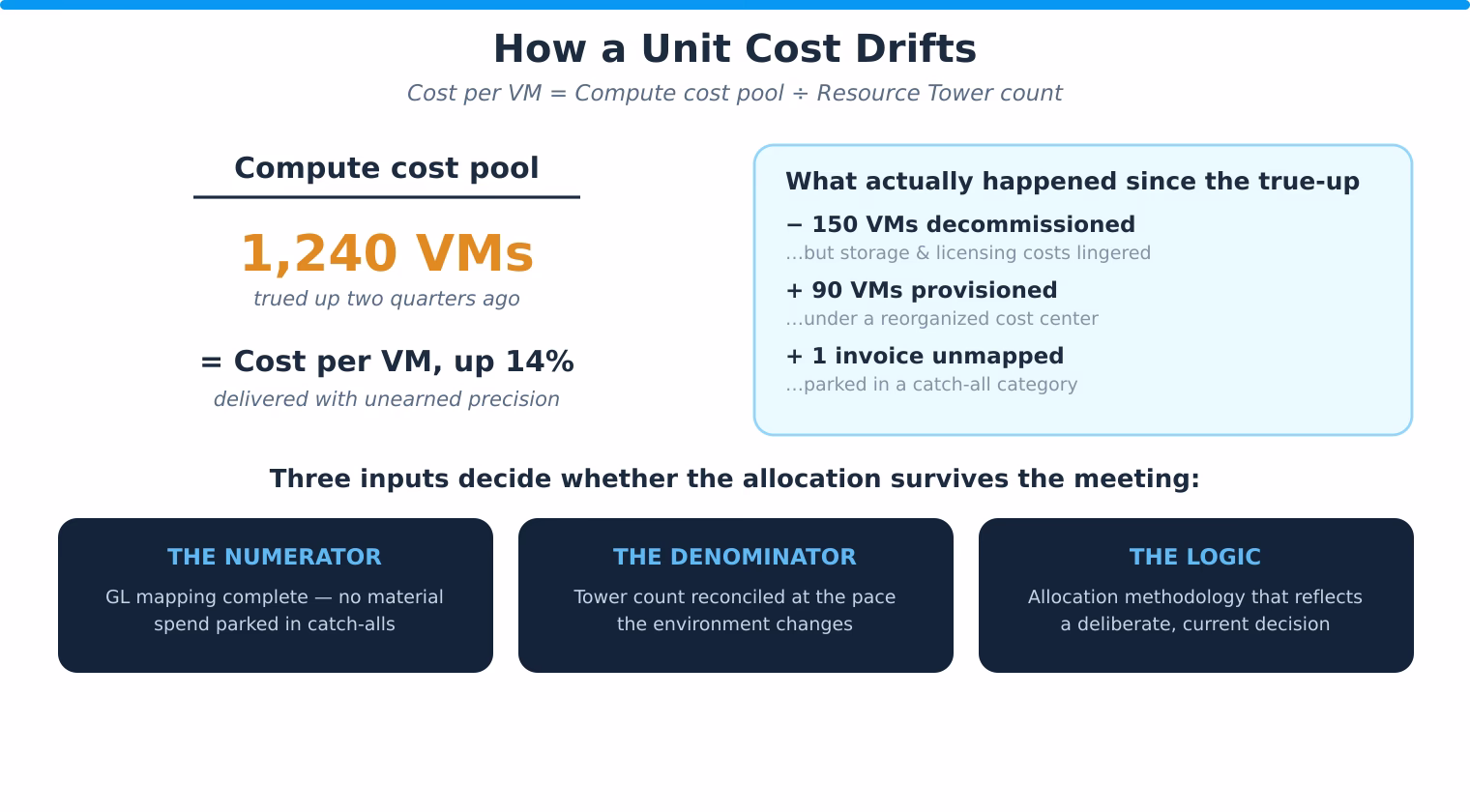 A cost per VM allocation with a stale denominator, unraveling the unit cost behind a chargeback dispute