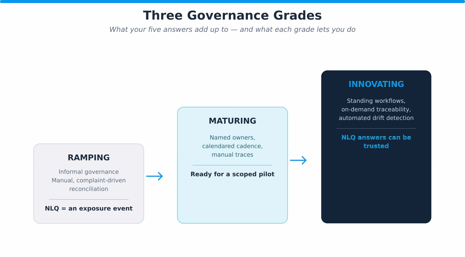 A governance gauge spanning Ramping, Maturing, and Innovating stages of AI readiness