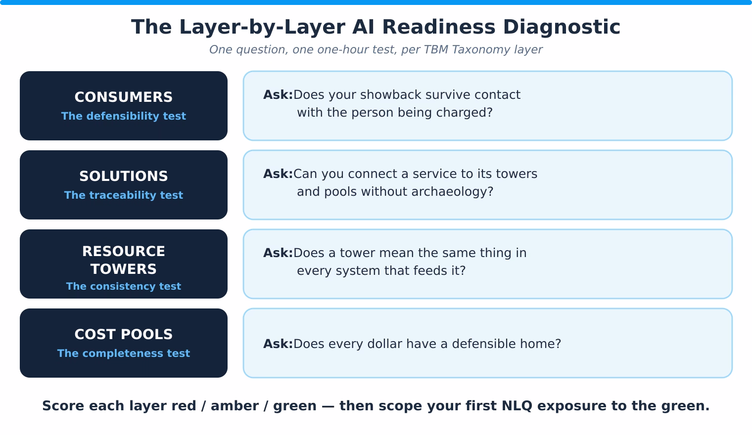 Four TBM Taxonomy layers scored red, amber, or green to show where AI readiness breaks first