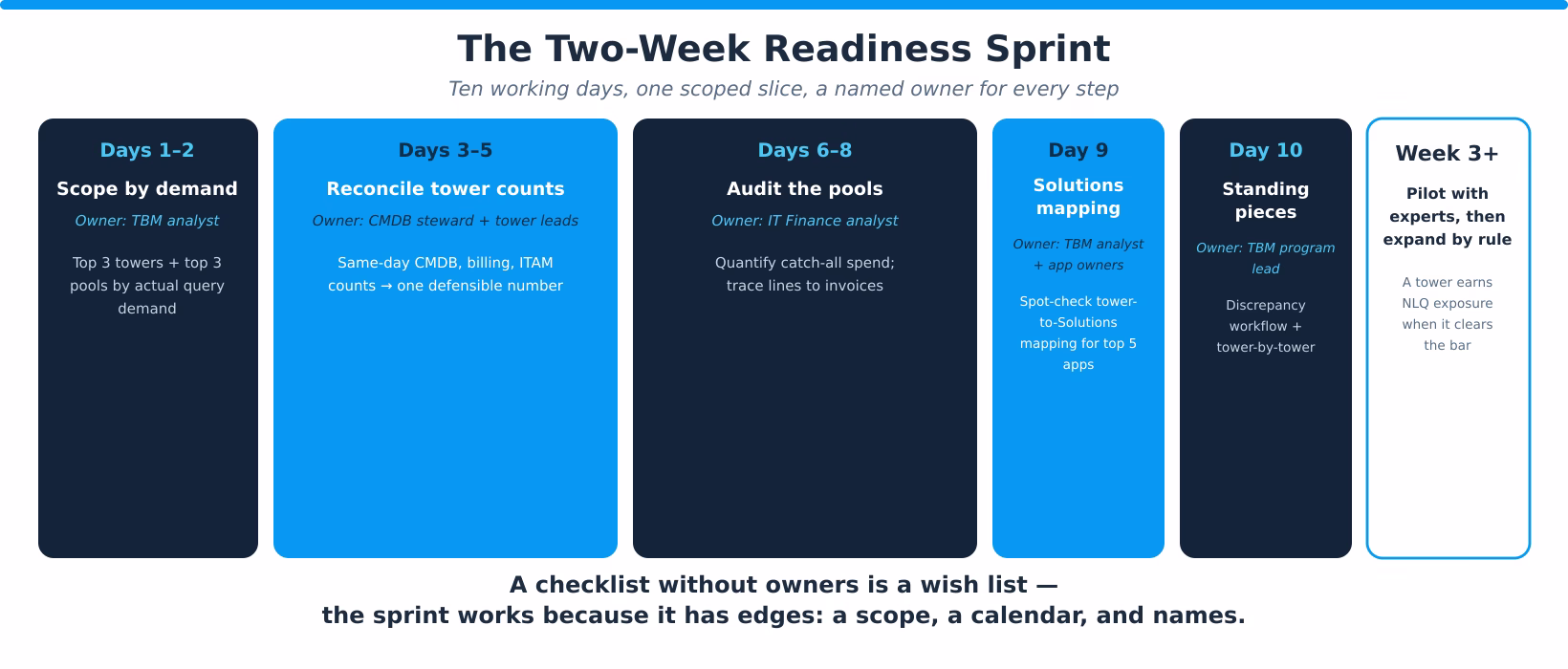A ten day-block timeline sequencing NLQ pre-launch work by owner and by day