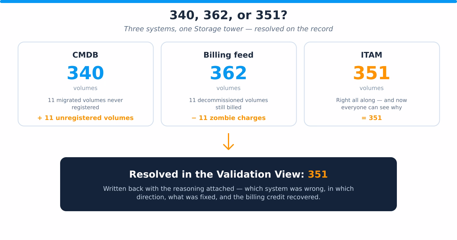 Three conflicting storage volume counts - 340, 362, and 351 - resolving to one validated number